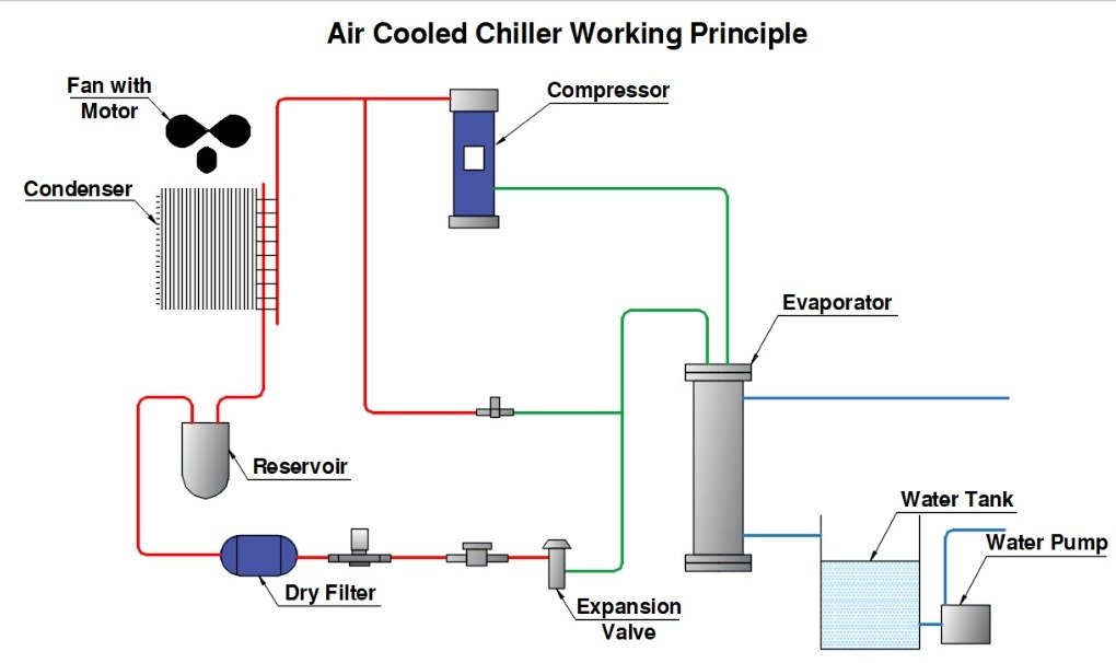 industrial chiller working principle